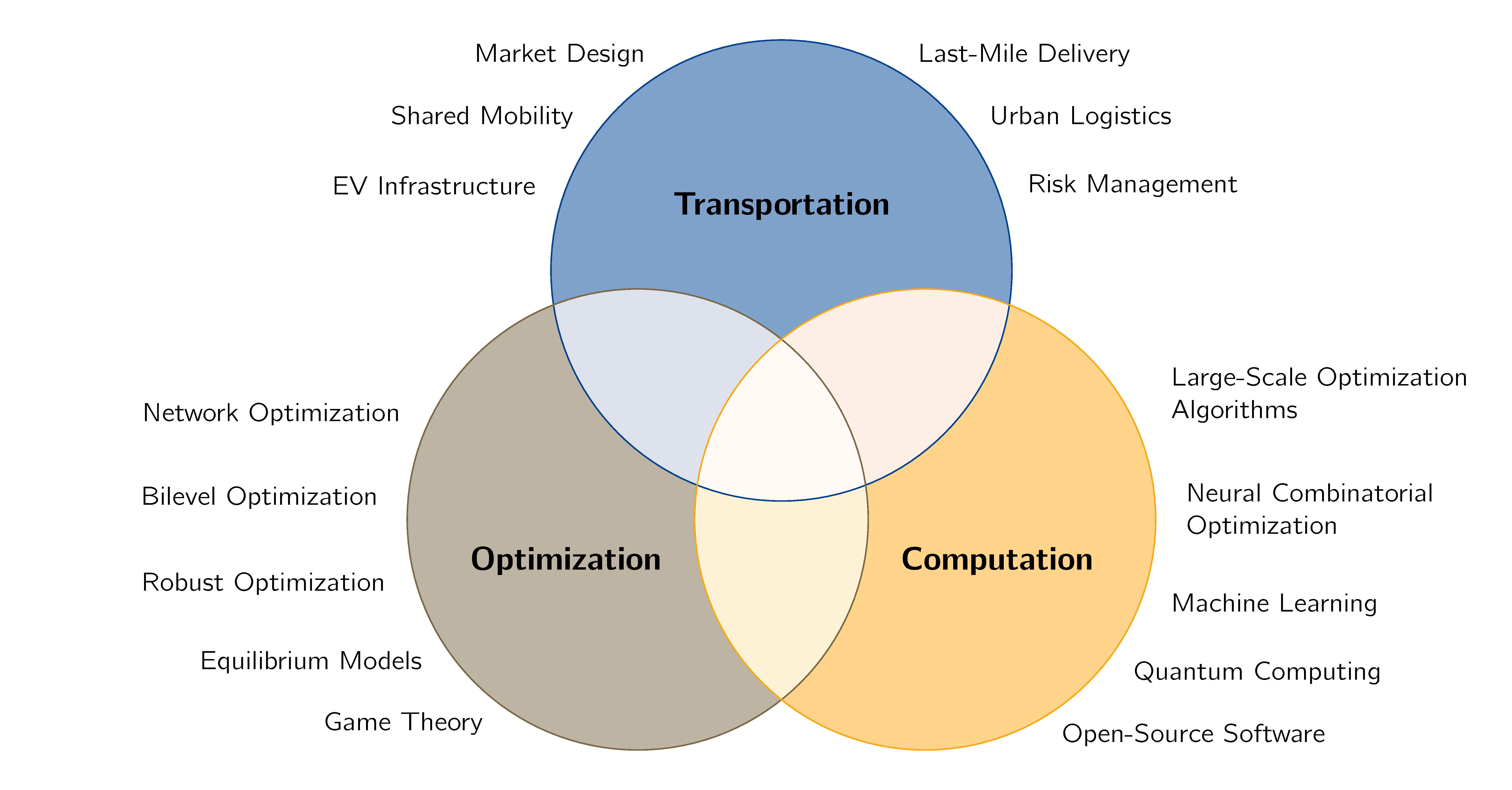 Research Areas of COMET